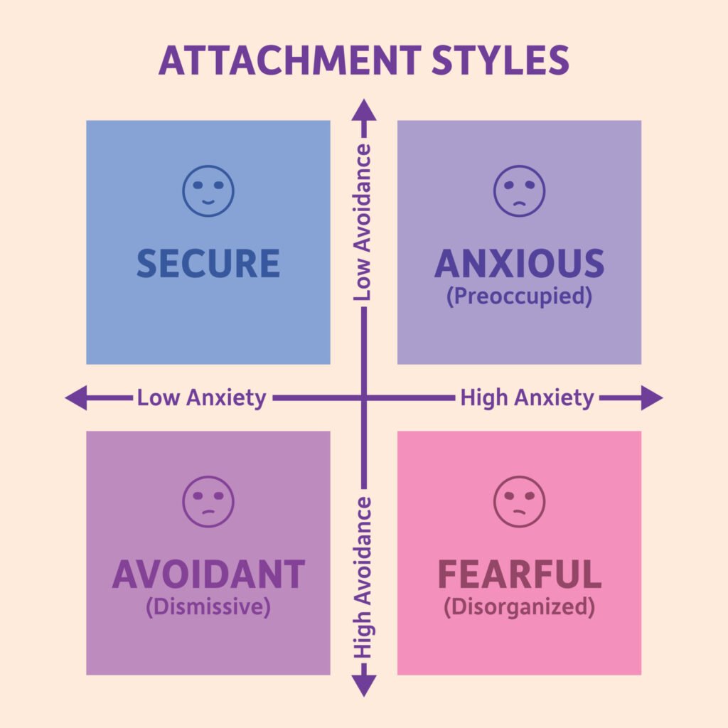 attachment style graph