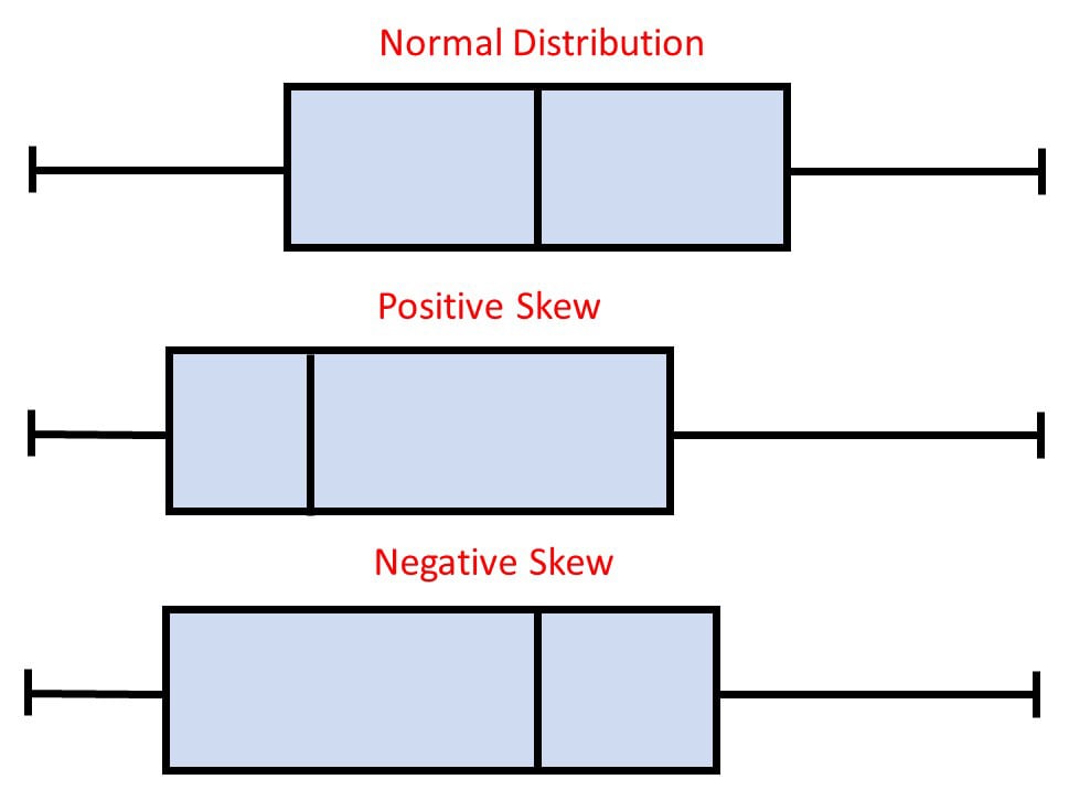 Box Plots Showing Skewness of a Data Set