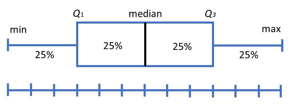 Box Plot Quartiles