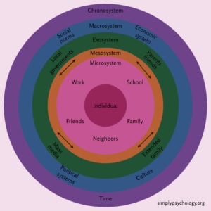 Bronfenbrenner's ecological system model