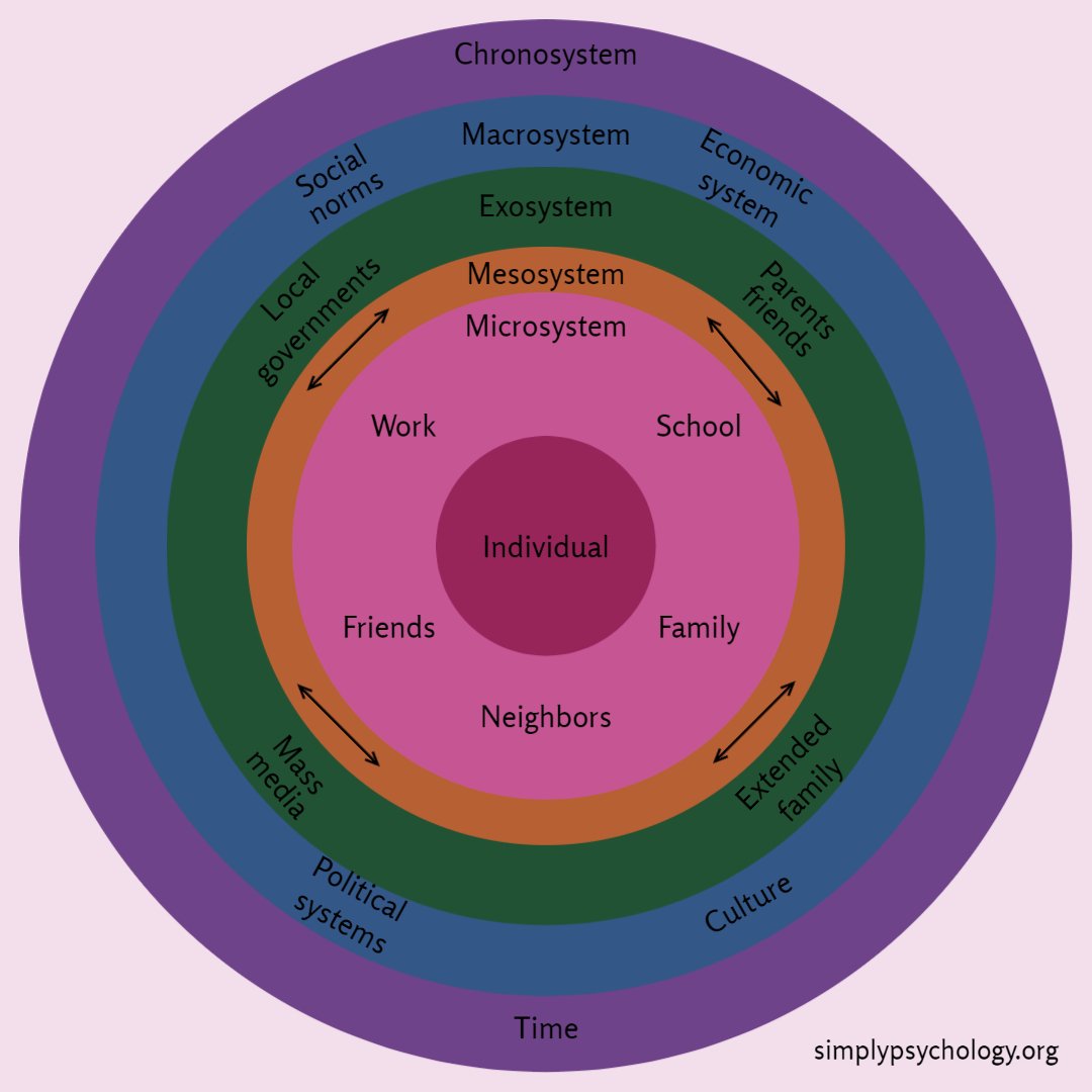 Bronfenbrenners ecological systems 1