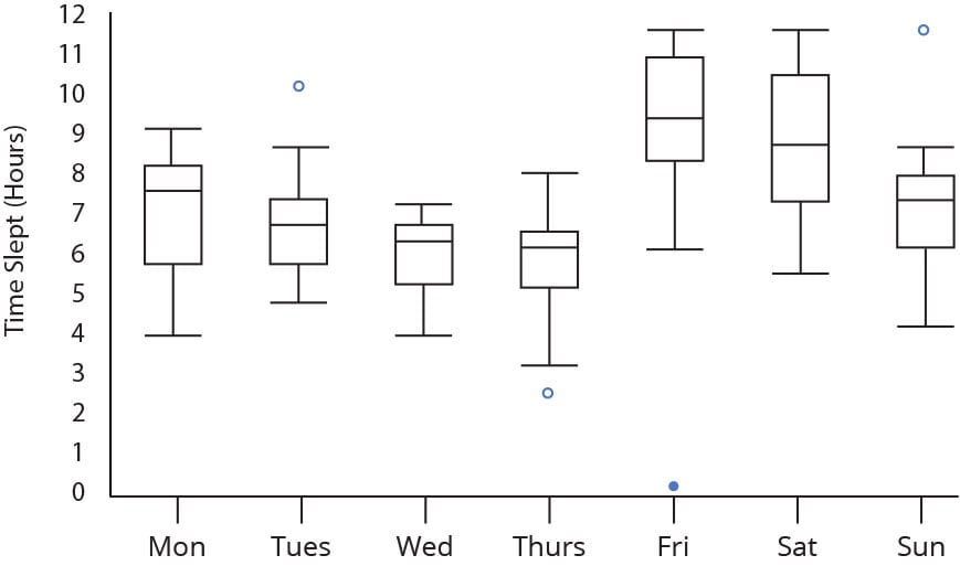 compare box plot range and IQR