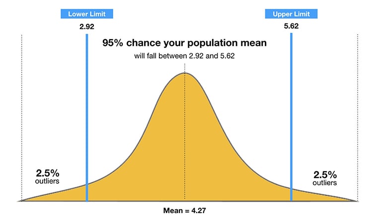 95% Confidence Interval Explained