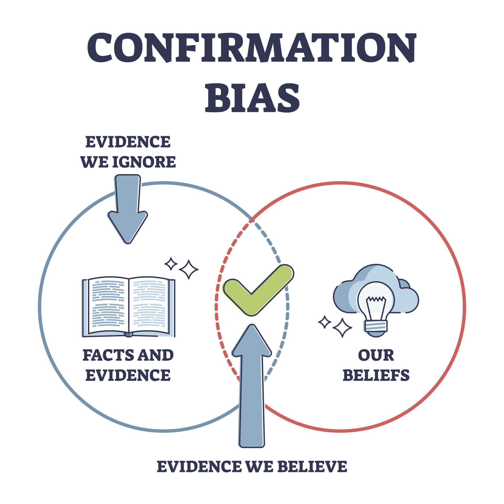 Confirmation bias as psychological objective attitude issue outline diagram. Incorrect information checking or aware of self interpretation vector illustration. Tendency to approve existing opinion. 