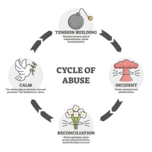 an illustration showing the cycle of abuse: tension building, incident, reconciliation, and calm
