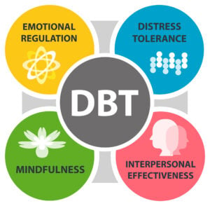 Dialectical Behavioral Therapy (DBT) concept. It is a type of Cognitive Behavioral Therapy (CBT) that teaches people to be in the moment and stress regulation.