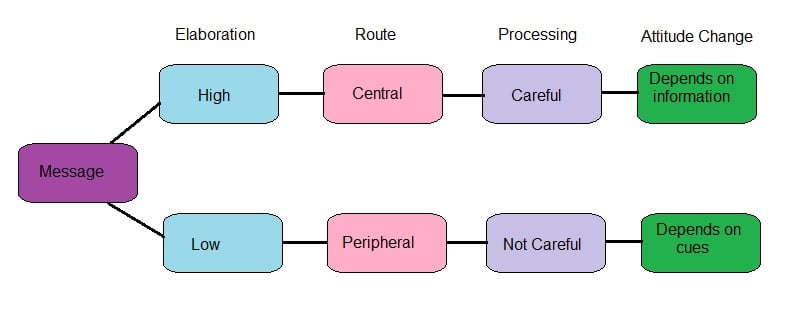 elaboration likelihood model