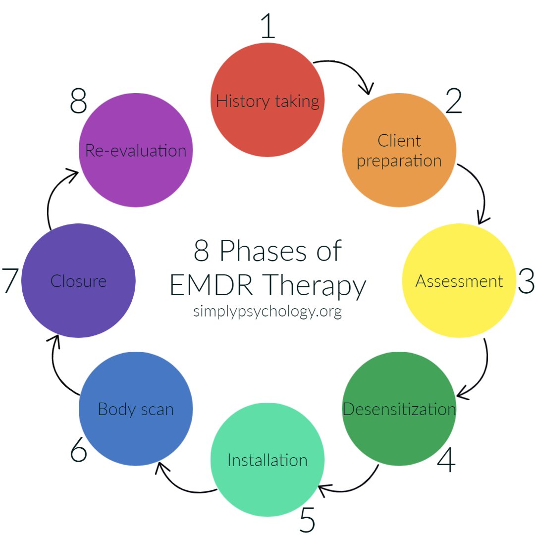 a diagram illustrating the 8 stages of EMDR therapy