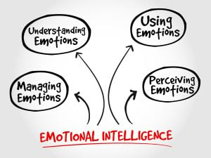 Emotional Intelligence mind map business management strategy