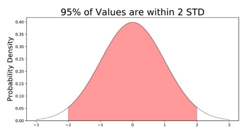 The Empirical Rule 95%