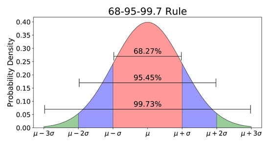 The Empirical Rule (68-95-99.7)