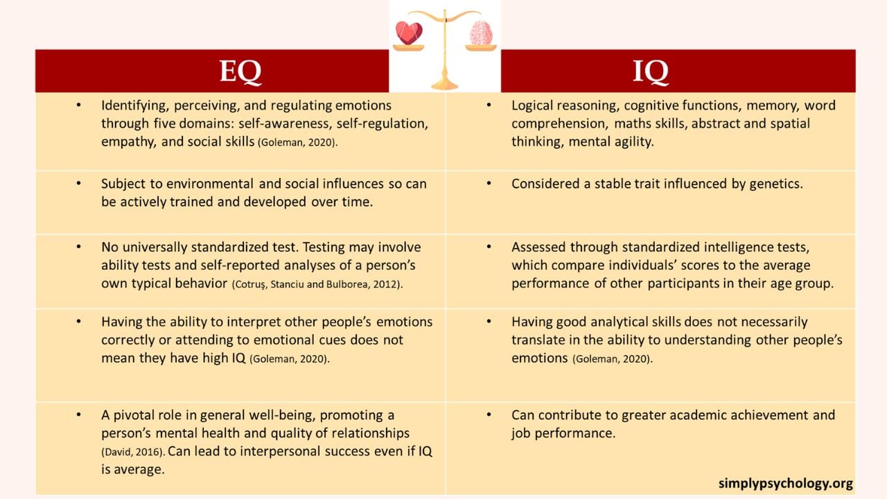 A table illustrating the main traits and differences between emotional intelligence and IQ.