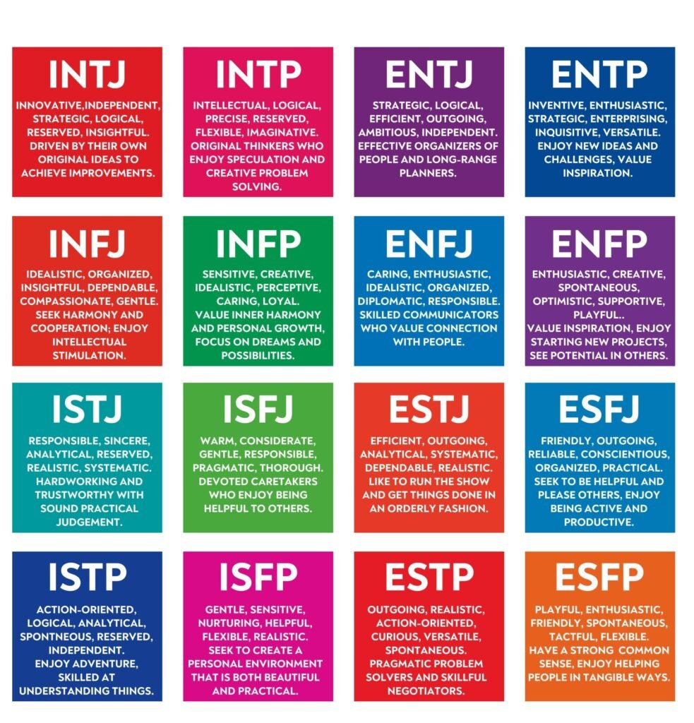 The MBTI Myers-Briggs Personality Type Indicator use in Psychology. MBTI is self-report inventory designed to identify a person's personality type, strengths, and preferences. Personality types theory