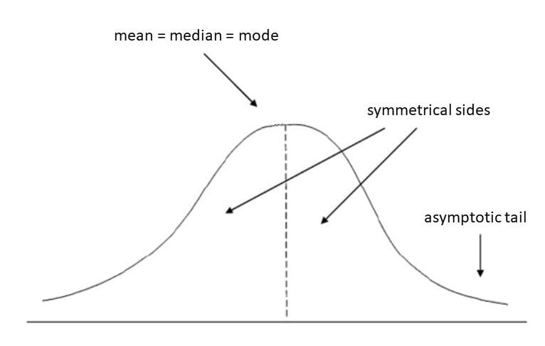 Normal Distribution Bell Curve