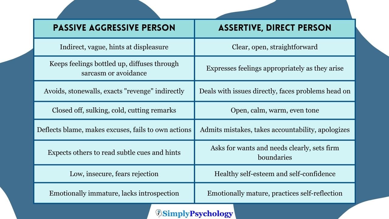 An image of a table outlining the key differences between a passive-aggressive and an assertive person