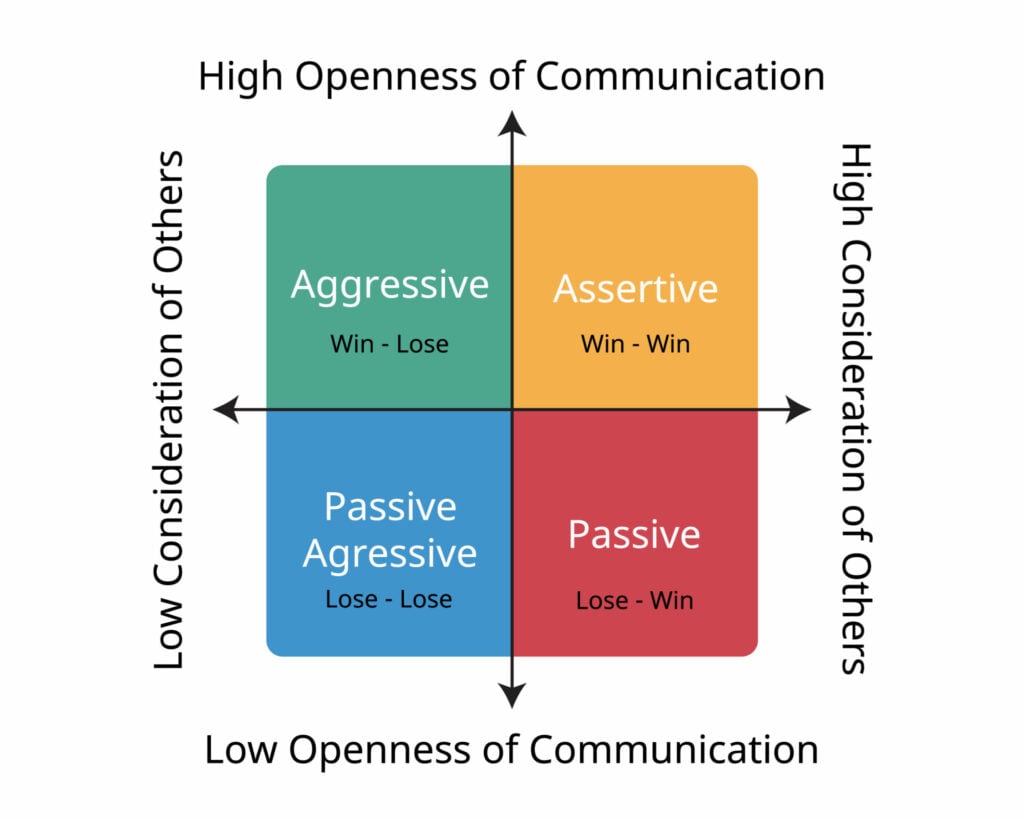 passive vs assertive communication styles