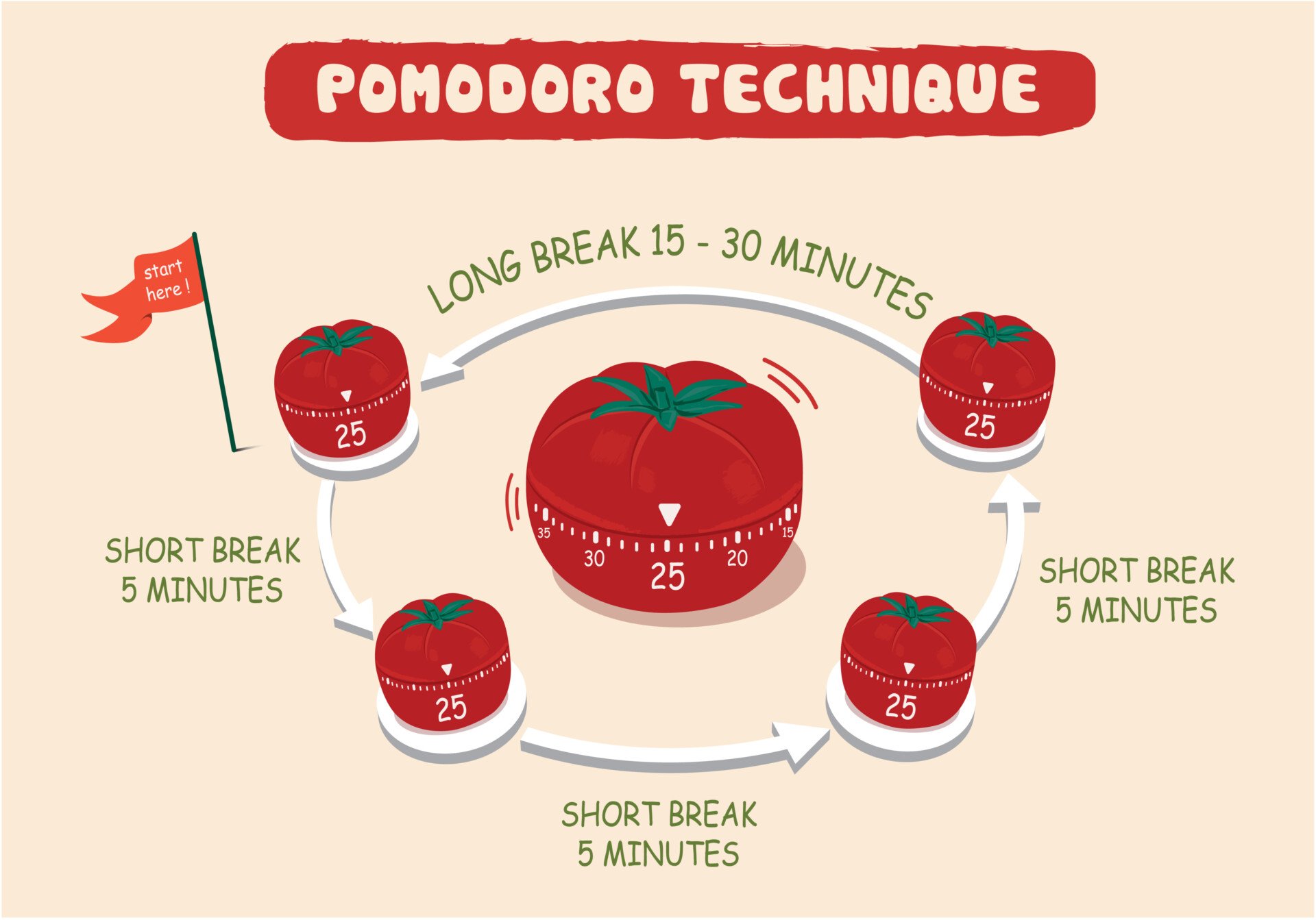 pomodoro method