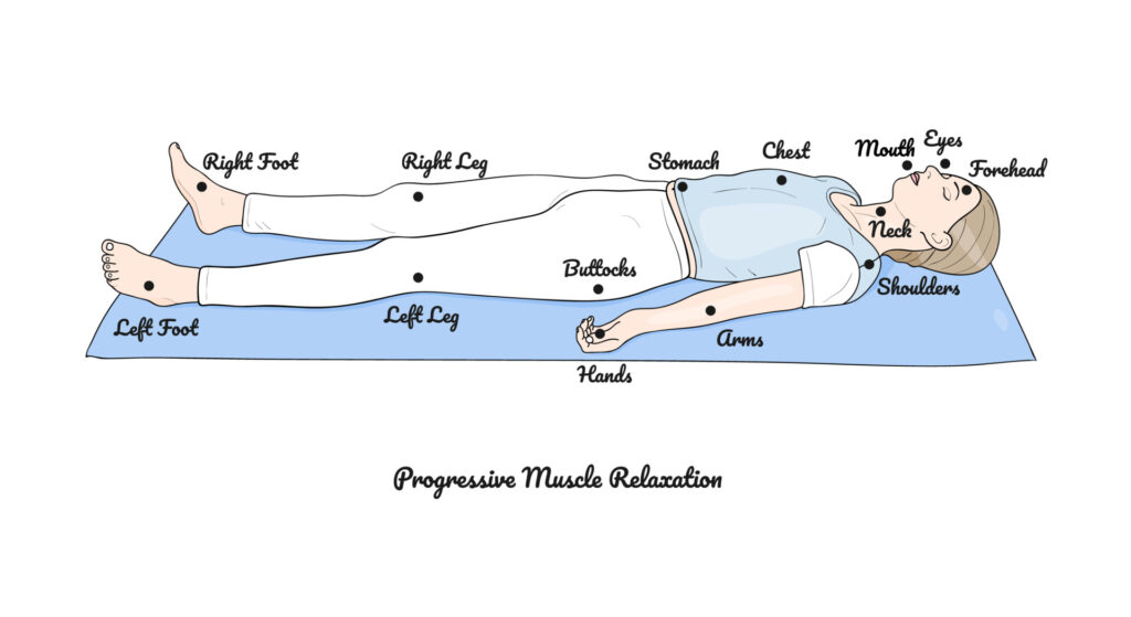 an image of a person lay on a mat, with body parts labelled to show the parts that are focused on in progressive muscle relaxation