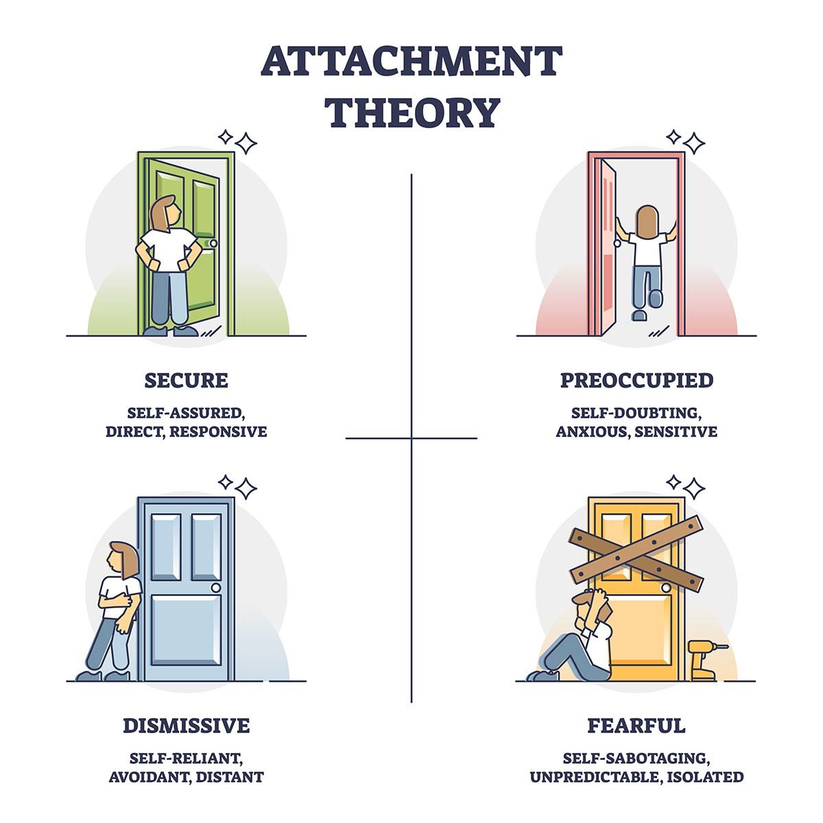 Attachment theory as secure, preoccupied, dismissive, fearful behavior models outline diagram. Labeled educational psychological types with influence from childhood parenting vector