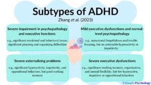 an infographic outlining the 4 subtypes of ADHD identified in a study by Zhang et al (2023) with examples.