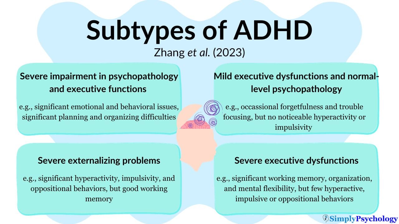 an infographic outlining the 4 subtypes of ADHD identified in a study by Zhang et al (2023) with examples.