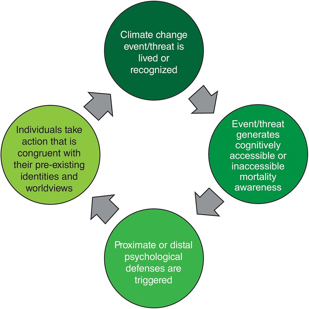 How mortality awareness may influence our climate change adaptation and mitigation behavior.