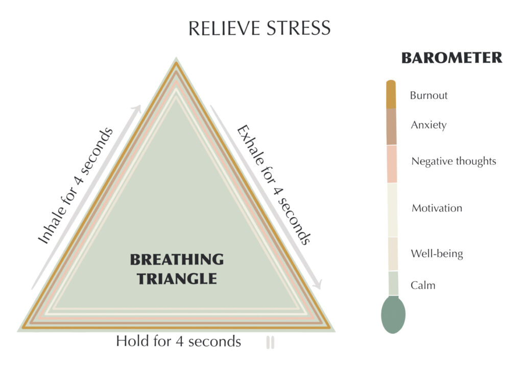 a breathing triangle - exhale for 4 seconds, holding for 4 seconds, inhale for 4 seconds