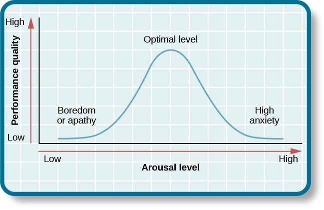 yerkes dodson law