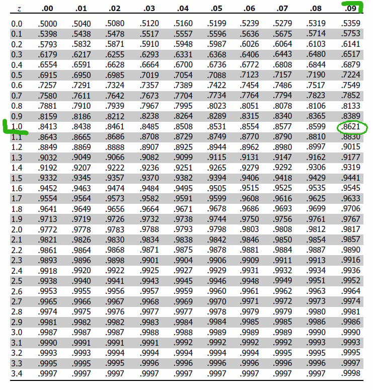 How do you find the Z score on a table?