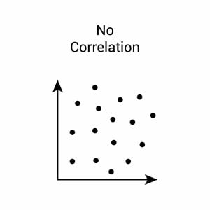 zero correlation