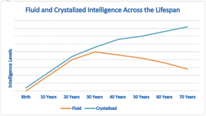 fluid crystalized intelligence