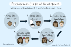 freud psychosexual stages