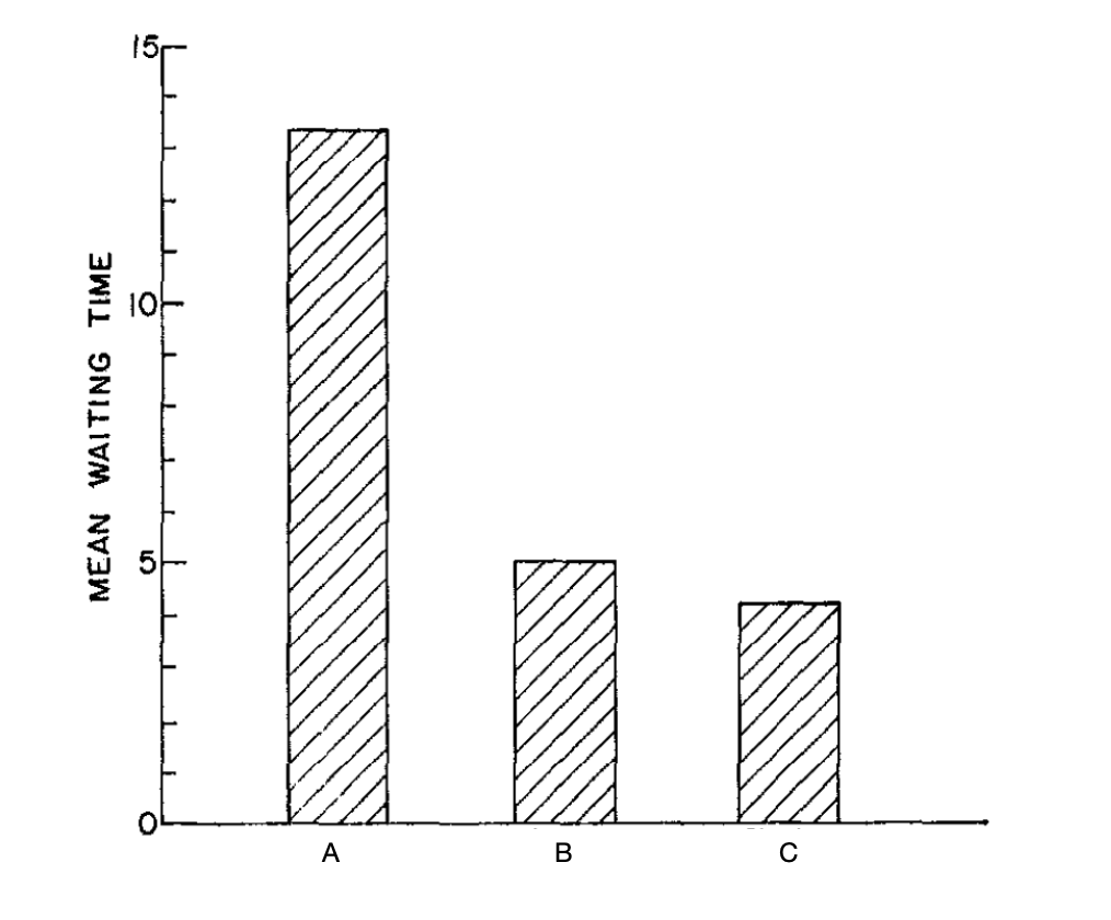 marshmallow-test-results for distracted vs not distracted condition