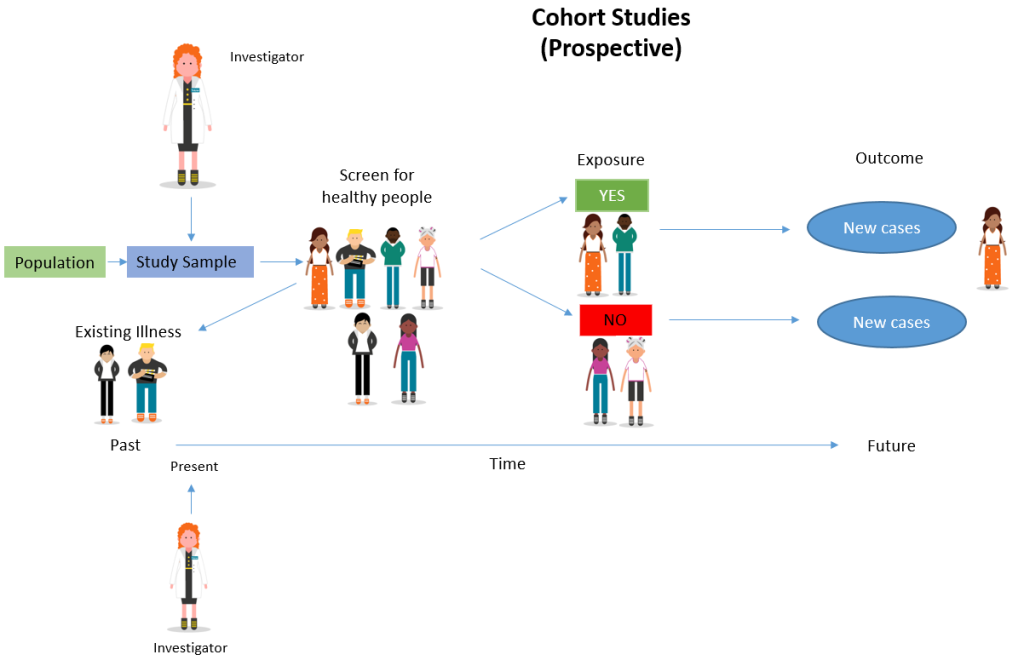 prospective Cohort study